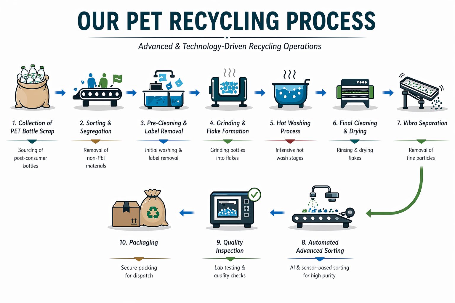 Our Process